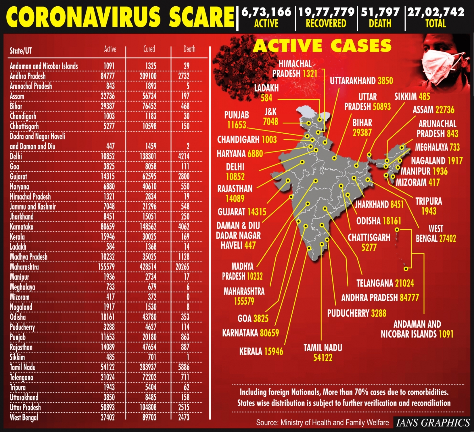 india Coronavirus tally