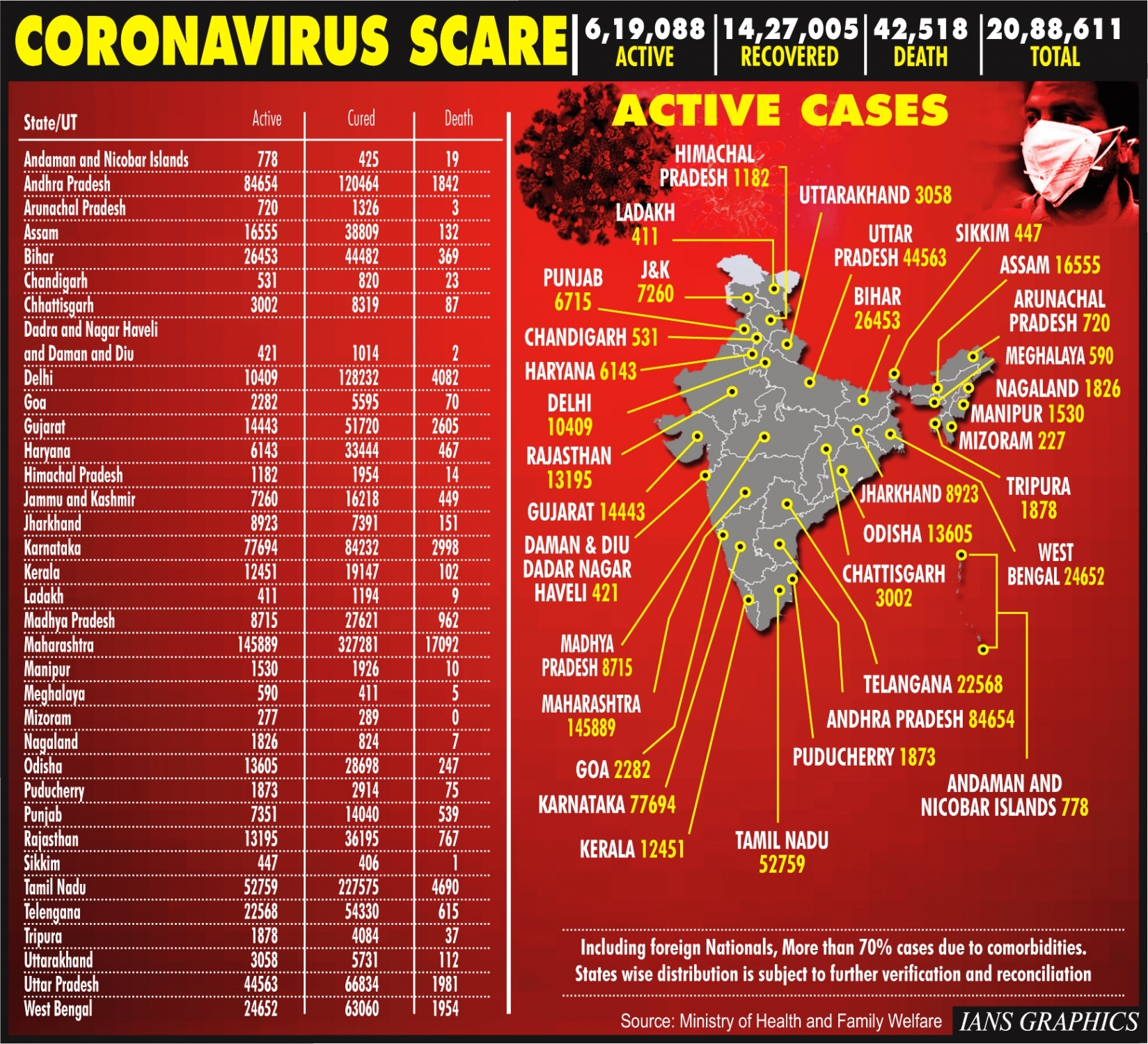 Coronavirus India update