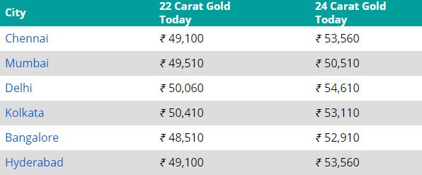Gold Prices On 10th September