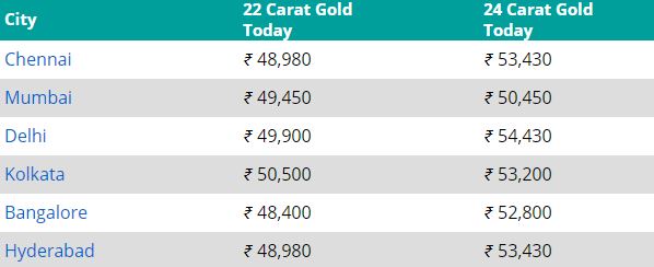 Gold rates on 12th September