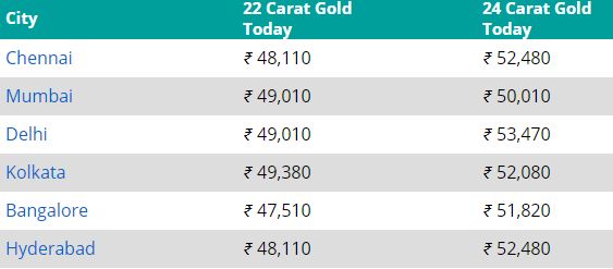 Gold rates
