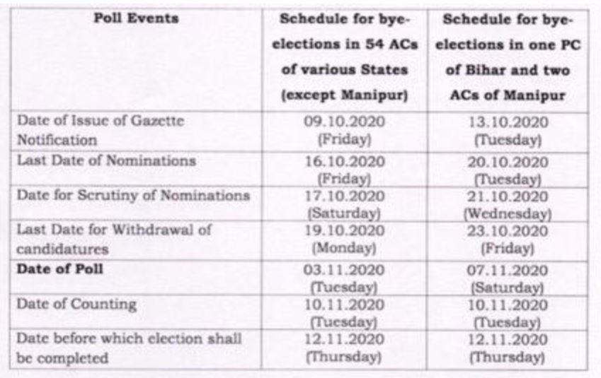 Dates for by-election to Balasore and Tirtol Assembly Constituencies declared