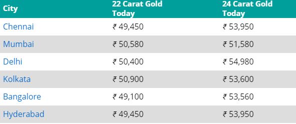 gold prices on 17th september