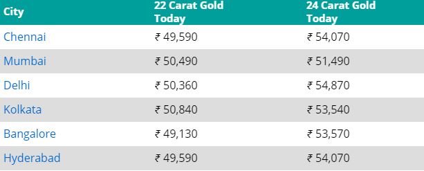 gold prices on 21st september