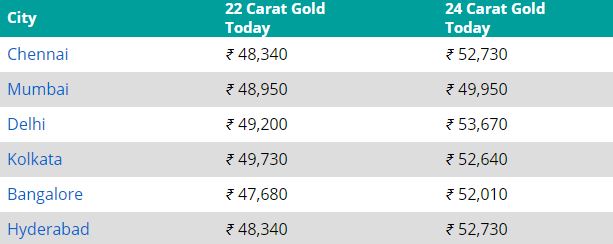 Gold rates 