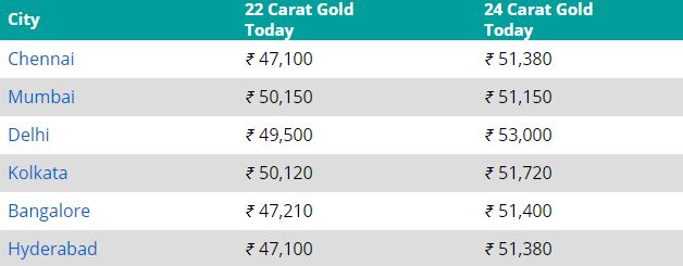 gold rates 