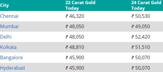 gold price today