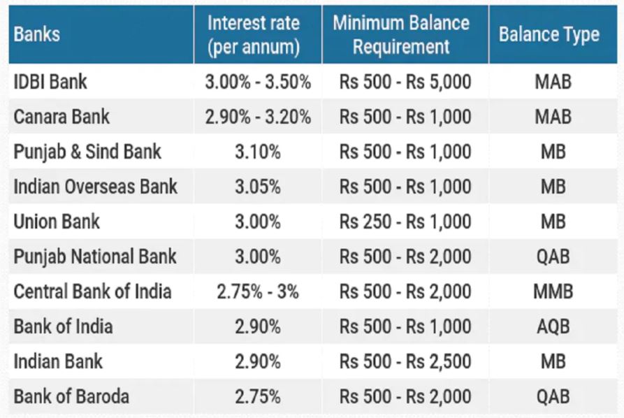 Canara And IDBI Banks Offer Highest Interest Rate On Savings Account