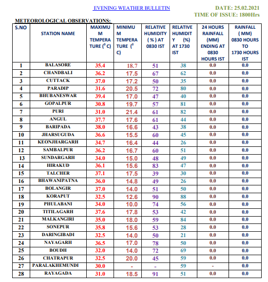 Bhubaneswar Records Highest Temperature In Country