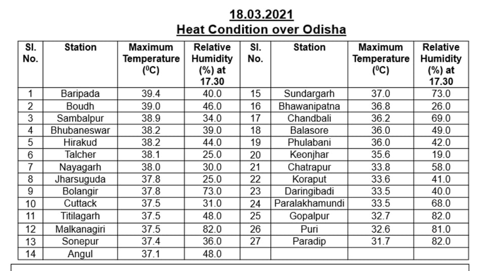 Baripada Records Highest Temperature In Odisha Today 