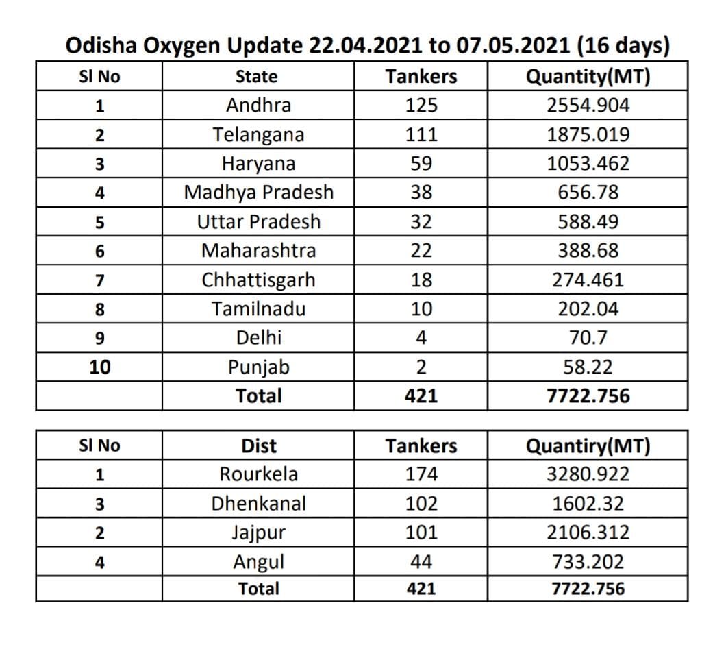 odisha supplies oxygen