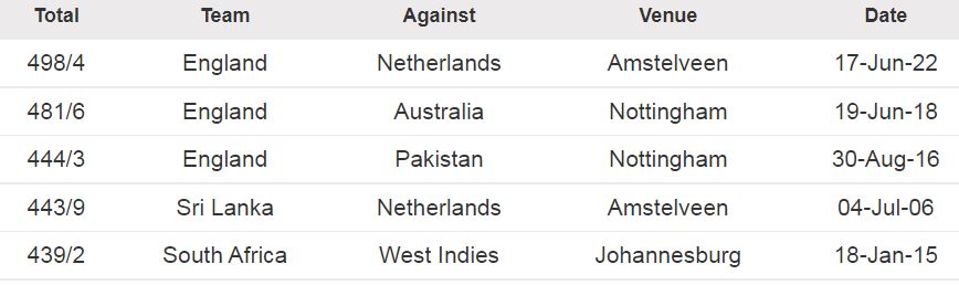 Highest team totals in ODIs