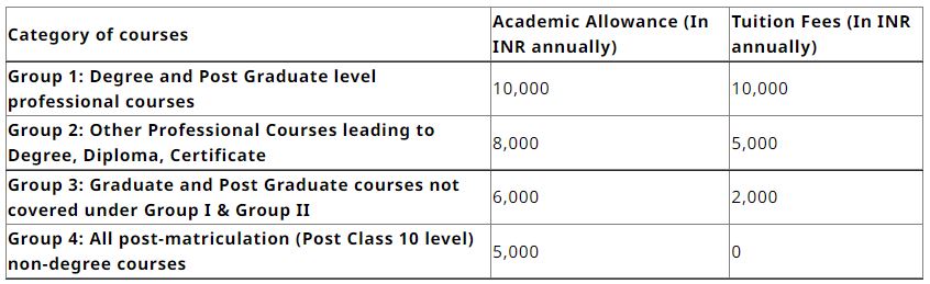 Dr. Ambedkar Post Matric Scholarship