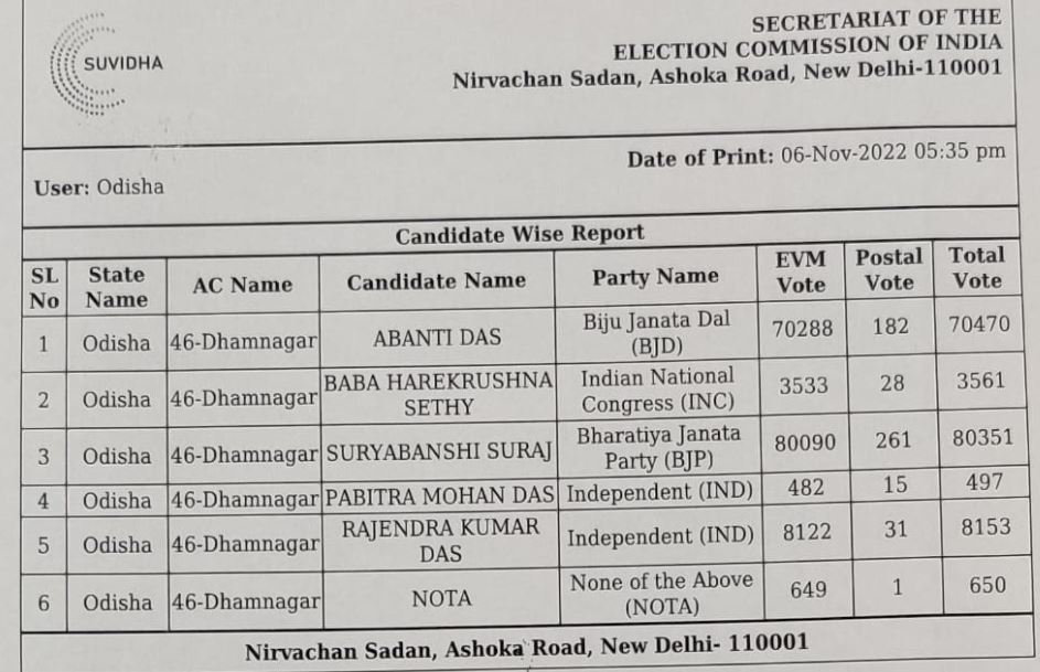 Suryavanshi Suraj wins in Dhamnagar bypoll