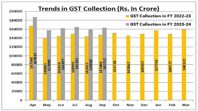 GST collection in September 2023