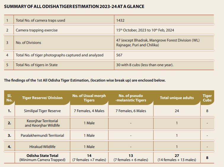 All Odisha Tiger Estimation 2023-24