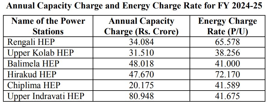 Electricity tariff cut in Odisha